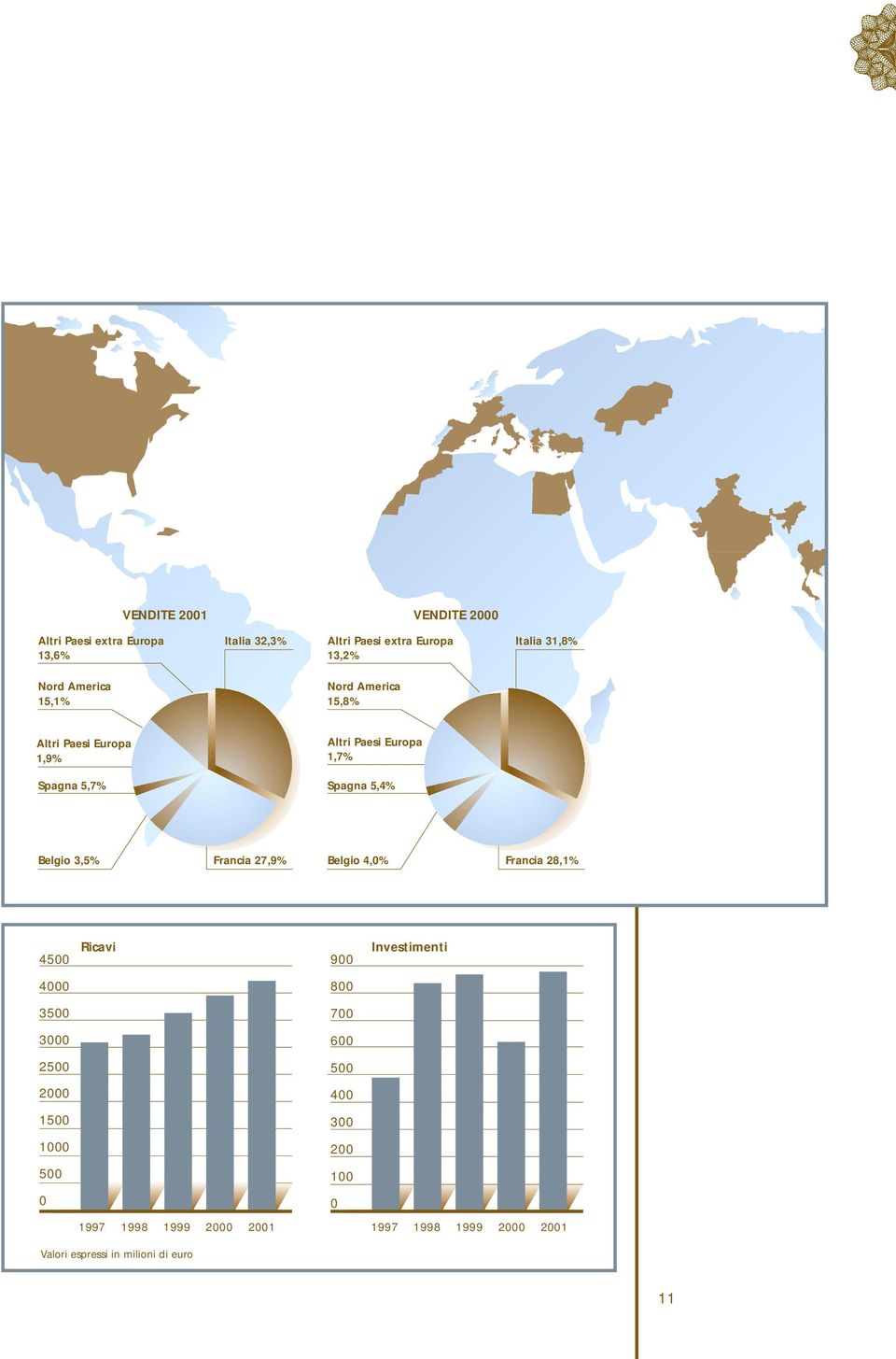 3,5% Francia 27,9% Belgio 4,0% Francia 28,1% 4500 4000 3500 3000 2500 2000 1500 1000 500 0 Ricavi 900 800