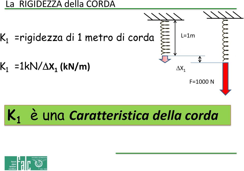 L=1m K 1 =1kN/ X 1 (kn/m) X 1