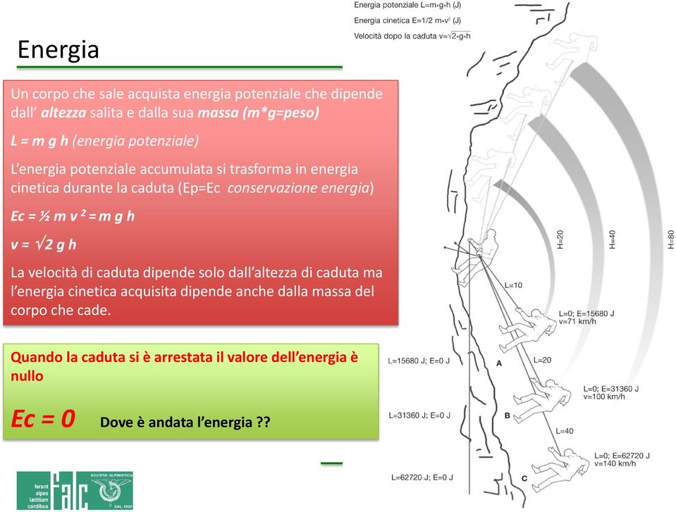 energia) Ec = ½ m v 2 = m g h v = 2 g h La velocità di caduta dipende solo dall altezza di caduta ma l energia cinetica acquisita