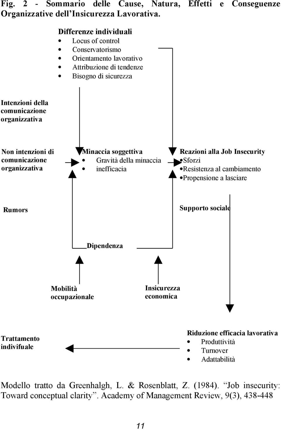 comunicazione organizzativa Minaccia soggettiva Gravità della minaccia inefficacia Reazioni alla Job Insecurity Sforzi Resistenza al cambiamento Propensione a lasciare Rumors Supporto sociale