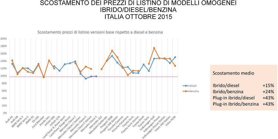 200% 180% 160% 140% 120% 100% 80% 60% 40% 20% 0% diesel benzina Scostamento medio