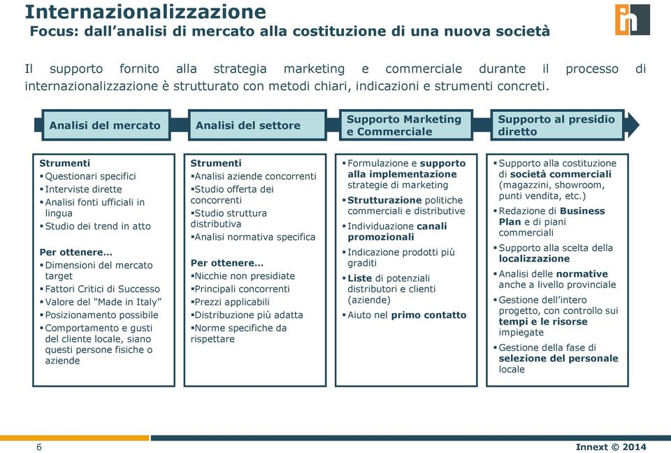 Analisi del mercato Analisi del settore Supporto Marketing e Commerciale Supporto al presidio diretto Strumenti Questionari specifici Interviste dirette Analisi fonti ufficiali in lingua Studio dei