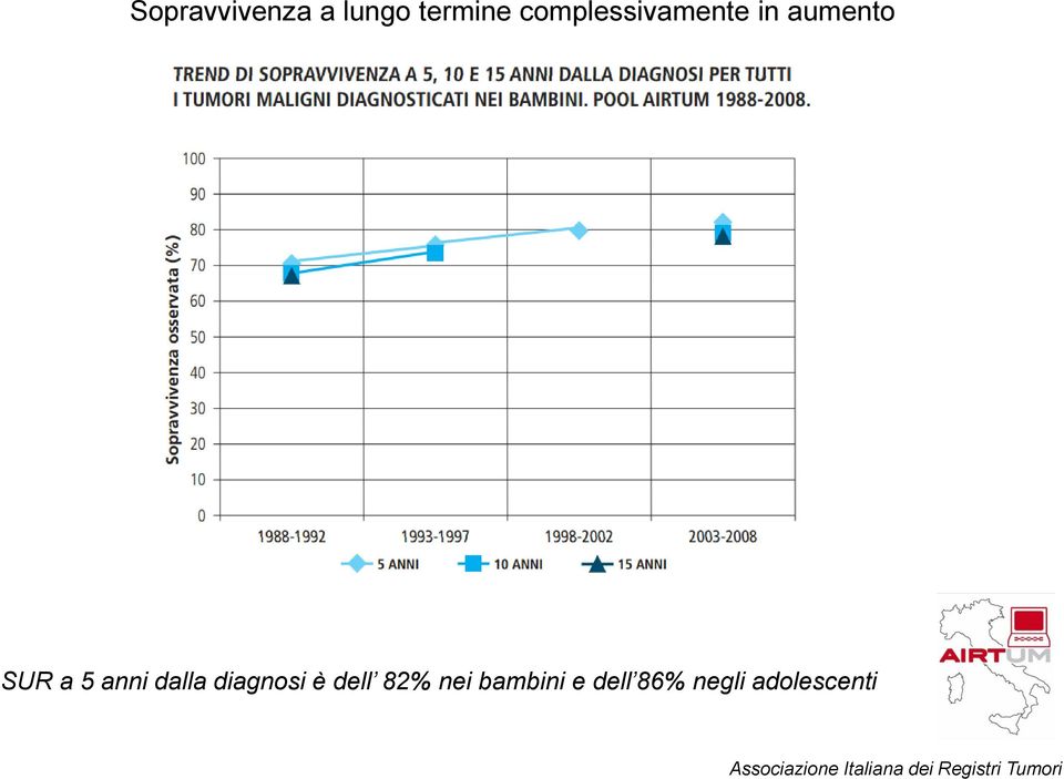 dalla diagnosi è dell 82% nei bambini e dell