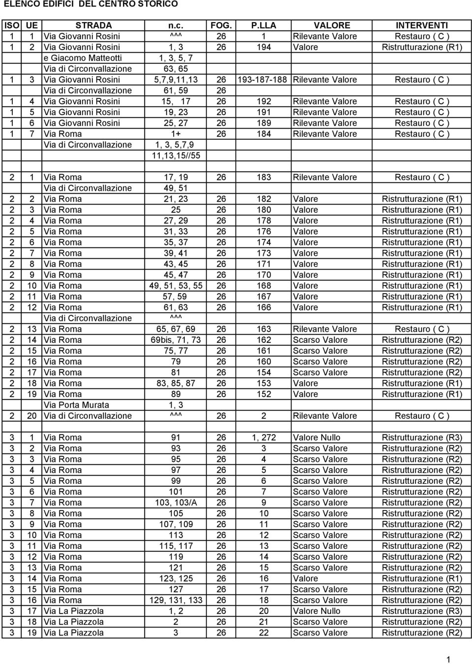 Circonvallazione 63, 65 1 3 Via Giovanni Rosini 5,7,9,11,13 26 193-187-188 Rilevante Valore Restauro ( C ) Via di Circonvallazione 61, 59 26 1 4 Via Giovanni Rosini 15, 17 26 192 Rilevante Valore