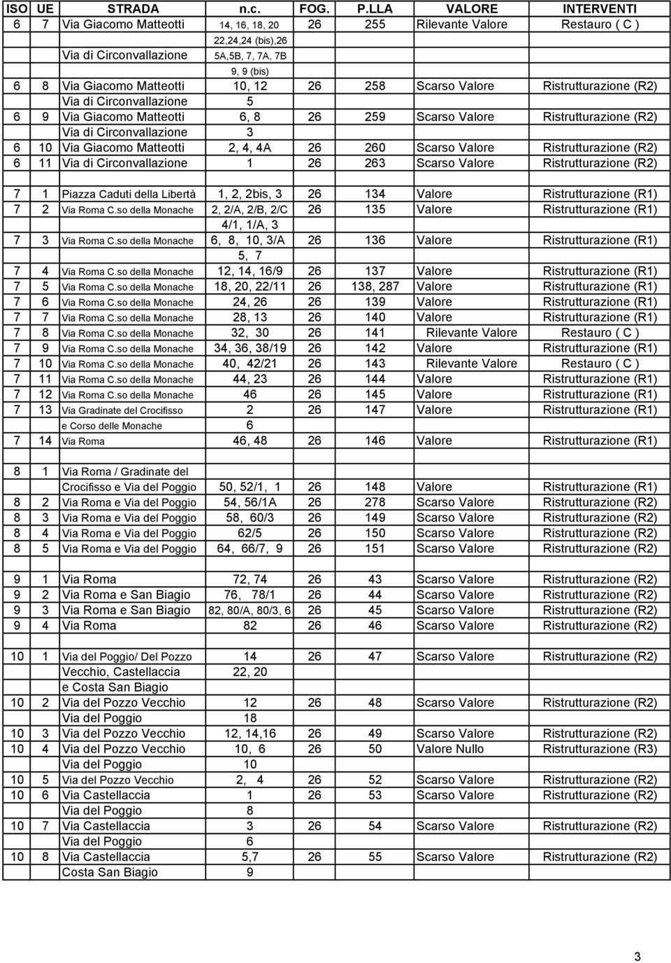 Scarso Valore Ristrutturazione (R2) 6 11 Via di Circonvallazione 1 26 263 Scarso Valore Ristrutturazione (R2) 7 1 Piazza Caduti della Libertà 1, 2, 2bis, 3 26 134 Valore Ristrutturazione (R1) 7 2 Via