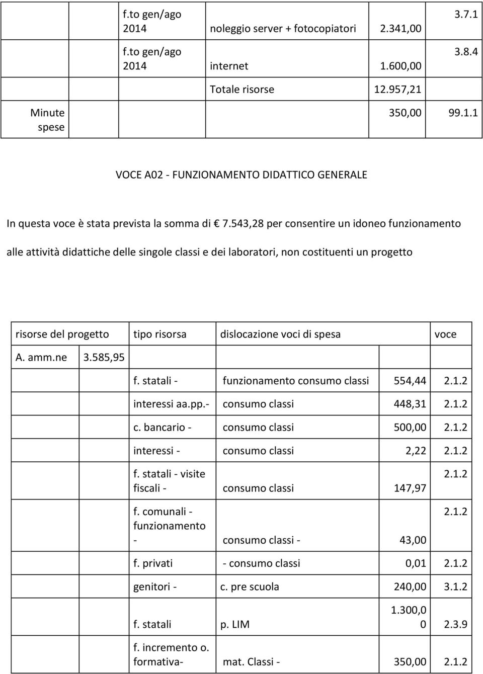 voce A. amm.ne 3.585,95 f. statali - funzionamento consumo classi 554,44 2.1.2 interessi aa.pp.- consumo classi 448,31 2.1.2 c. bancario - consumo classi 500,00 2.1.2 interessi - consumo classi 2,22 2.