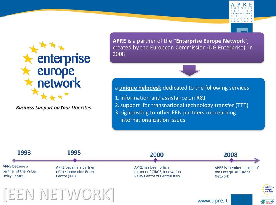 signposting to other EEN partners concearning internationalization issues 1993 1995 2000 2008 APRE became a partner of the Value Relay Centre APRE became
