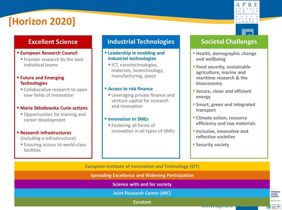 Technologies Leadership in enabling and industrial technologies ICT, nanotechnologies, materials, biotechnology, manufacturing, space Access to risk finance Leveraging private finance and venture