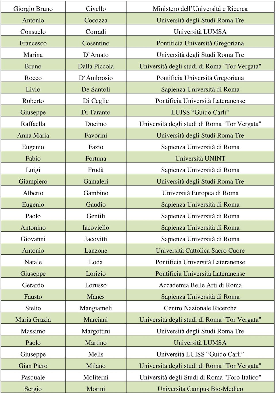 Roberto Di Ceglie Pontificia Università Lateranense Giuseppe Di Taranto LUISS Guido Carli Raffaella Docimo Università degli studi di Roma "Tor Vergata" Anna Maria Favorini Università degli Studi Roma