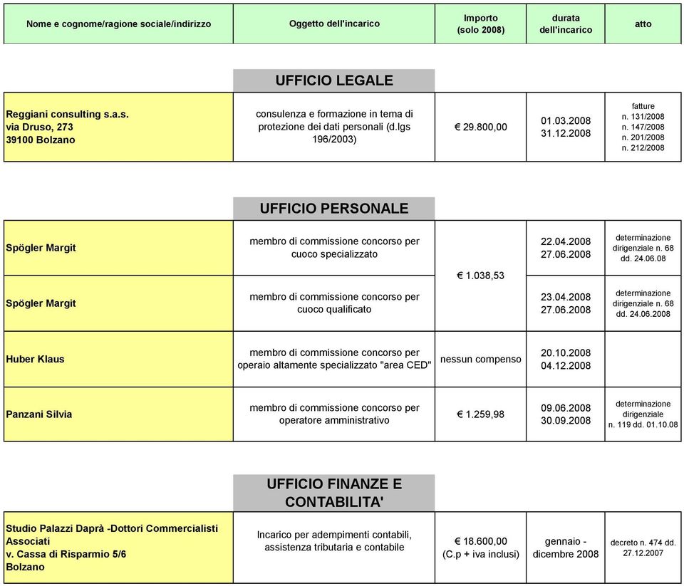 038,53 Spögler Margit membro di commissione concorso per cuoco qualificato 23.04. 27.06. n. 68 dd. 24.06. Huber Klaus membro di commissione concorso per operaio altamente specializzato "area CED" nessun compenso 20.