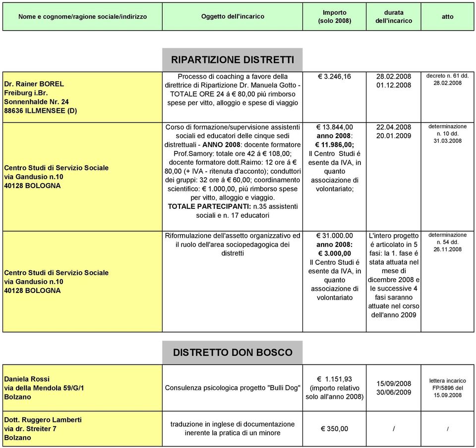 10 40128 BOLOGNA Corso di formazione/supervisione assistenti sociali ed educatori delle cinque sedi distrettuali - ANNO : docente formatore Prof.Samory: totale ore 42 á 108,00; docente formatore dott.