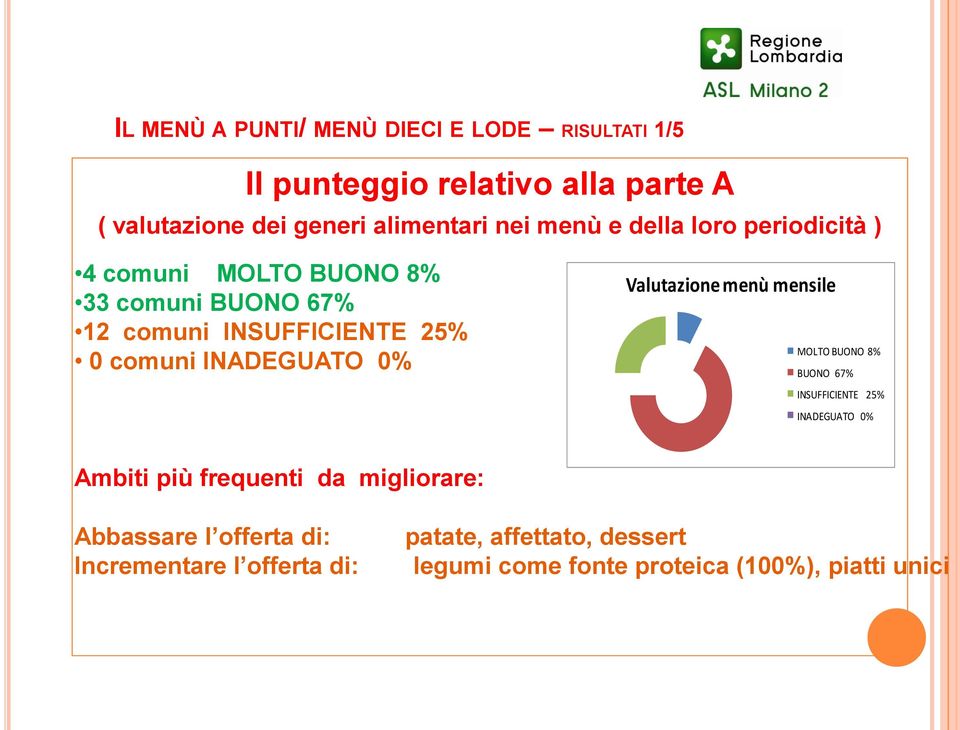 0% Valutazione menù mensile MOLTO BUONO 8% BUONO 67% INSUFFICIENTE 25% INADEGUATO 0% Ambiti più frequenti da migliorare: