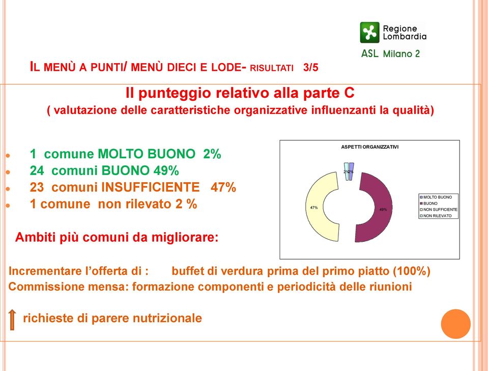 ORGANIZZATIVI 2% 2% 49% MOLTO BUONO BUONO NON SUFFICIENTE NON RILEVATO Ambiti più comuni da migliorare: Incrementare l offerta di :