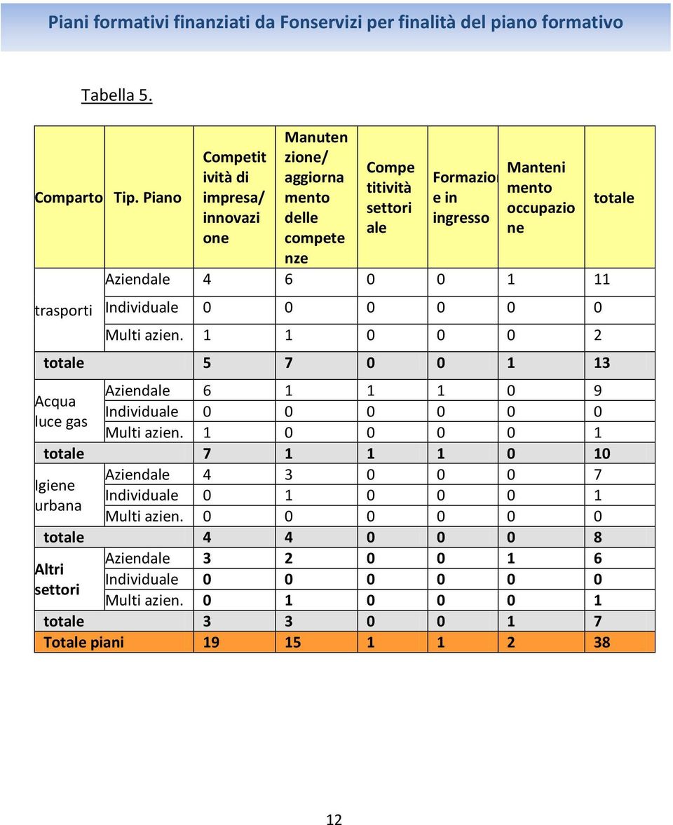ne Aziendale 4 6 0 0 1 11 Individuale 0 0 0 0 0 0 Multi azien. 1 1 0 0 0 2 totale 5 7 0 0 1 13 Aziendale 6 1 1 1 0 9 Acqua Individuale 0 0 0 0 0 0 luce gas Multi azien.