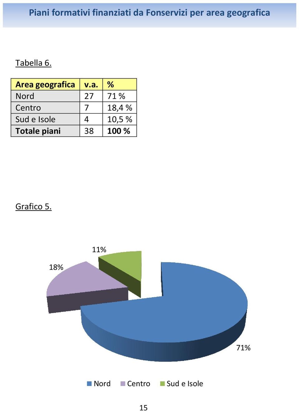 ica Tabella 6. Area ica v.a. % Nord 27 71 % Centro 7