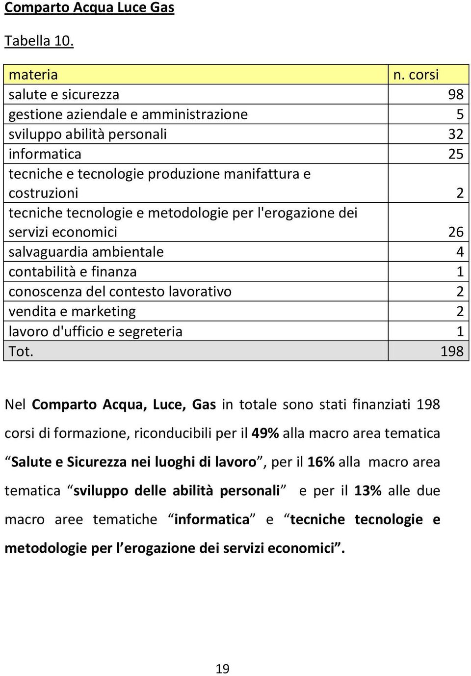 metodologie per l'erogazione dei servizi economici 26 salvaguardia ambientale 4 contabilità e finanza 1 conoscenza del contesto lavorativo 2 vendita e marketing 2 lavoro d'ufficio e segreteria 1 Tot.