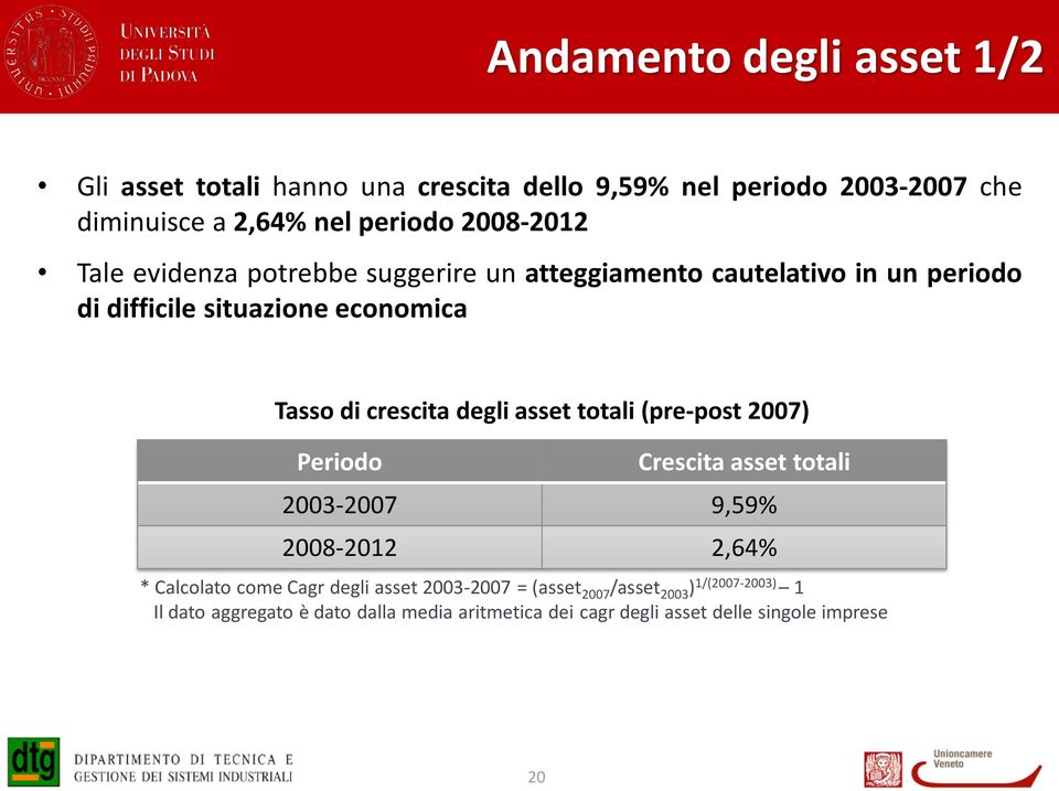 crescita degli asset totali (pre-post 2007) Periodo Crescita asset totali 2003-2007 9,59% 2008-2012 2,64% * Calcolato come Cagr degli