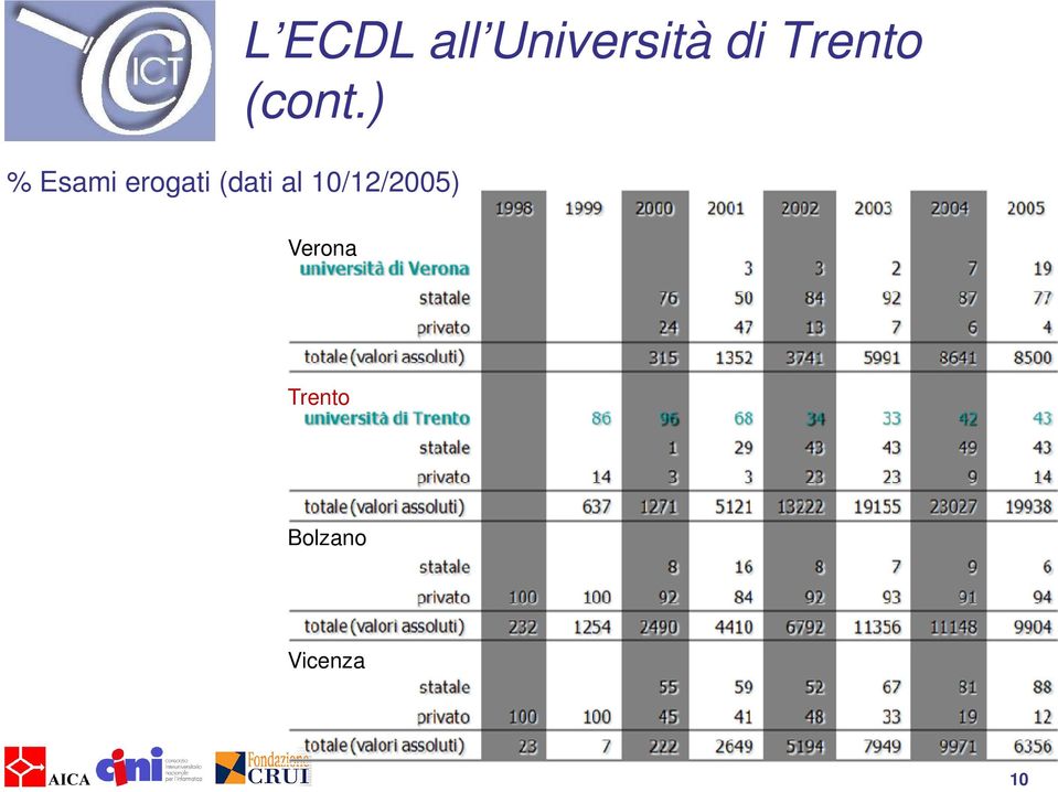 Università di Trento (cont.