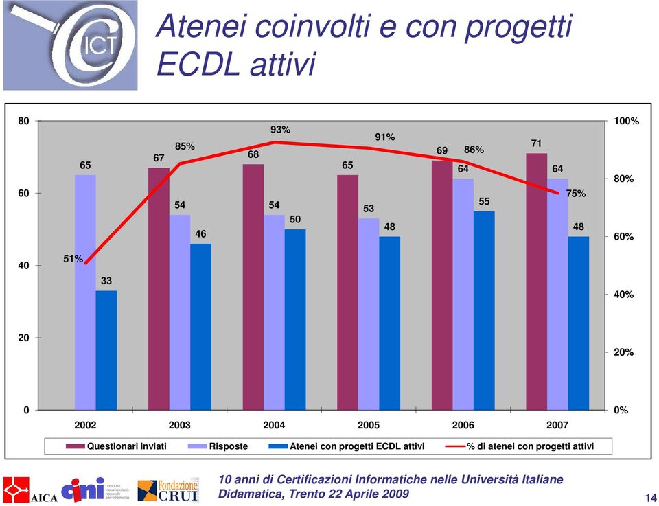 40% 20 20% 0 2002 2003 2004 2005 2006 2007 Questionari inviati