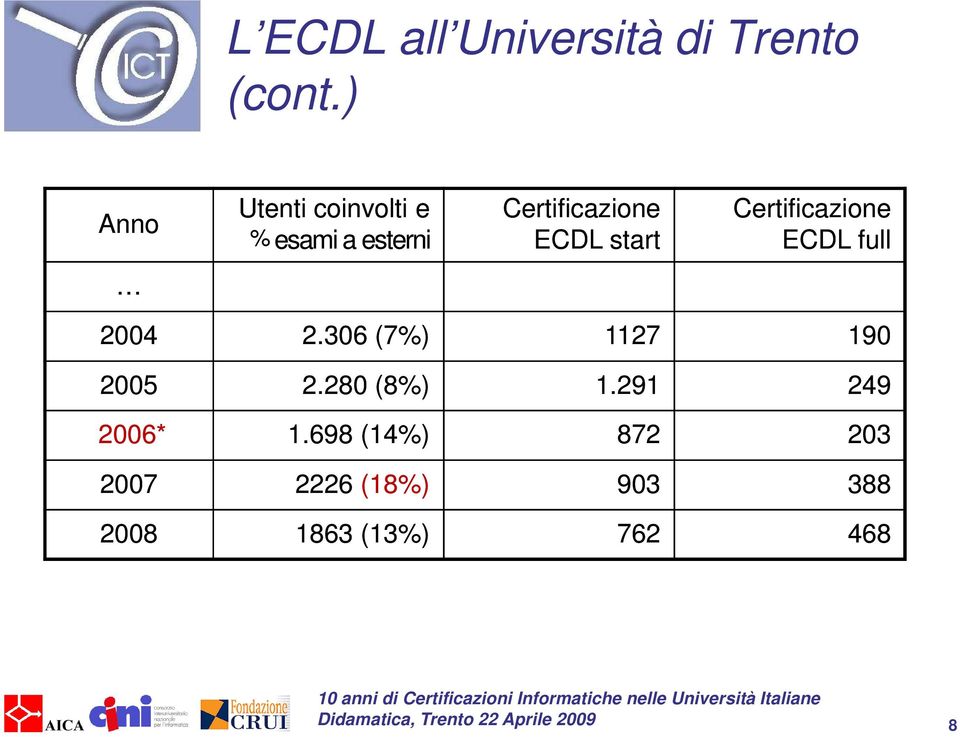 start Certificazione ECDL full 2004 2.306 (7%) 1127 190 2005 2.