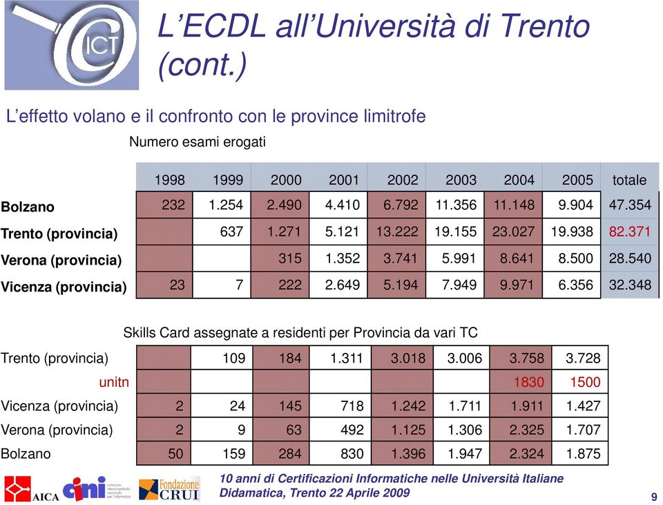 148 9.904 47.354 Trento (provincia) 637 1.271 5.121 13.222 19.155 23.027 19.938 82.371 Verona (provincia) 315 1.352 3.741 5.991 8.641 8.500 28.540 Vicenza (provincia) 23 7 222 2.