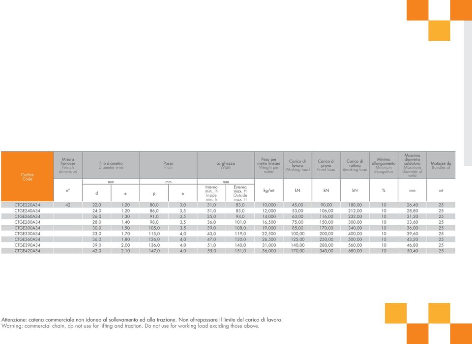 of wel Matasse a Bunles of kg/mt kn kn kn % mm mt CTGE220A34 42 22,0 1,20 80,0 3,0 31,0 83,0 10,000 45,00 90,00 180,00 10 26,40 25 CTGE240A34 24,0 1,20 86,0 3,5 31,0 83,0 12,000 53,00 106,00 212,00