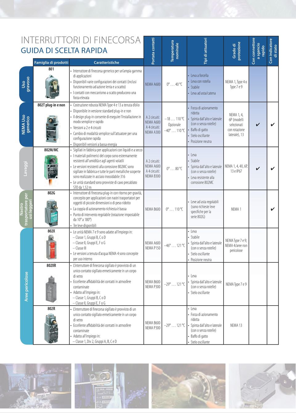 funzionamento ad azione lenta e a scatto) I contatti con meccanismo a scatto producono una forza elevata 0 40 C Costruzione robusta NEMA Type 4 e 13 a tenuta d olio Disponibile in versione standard