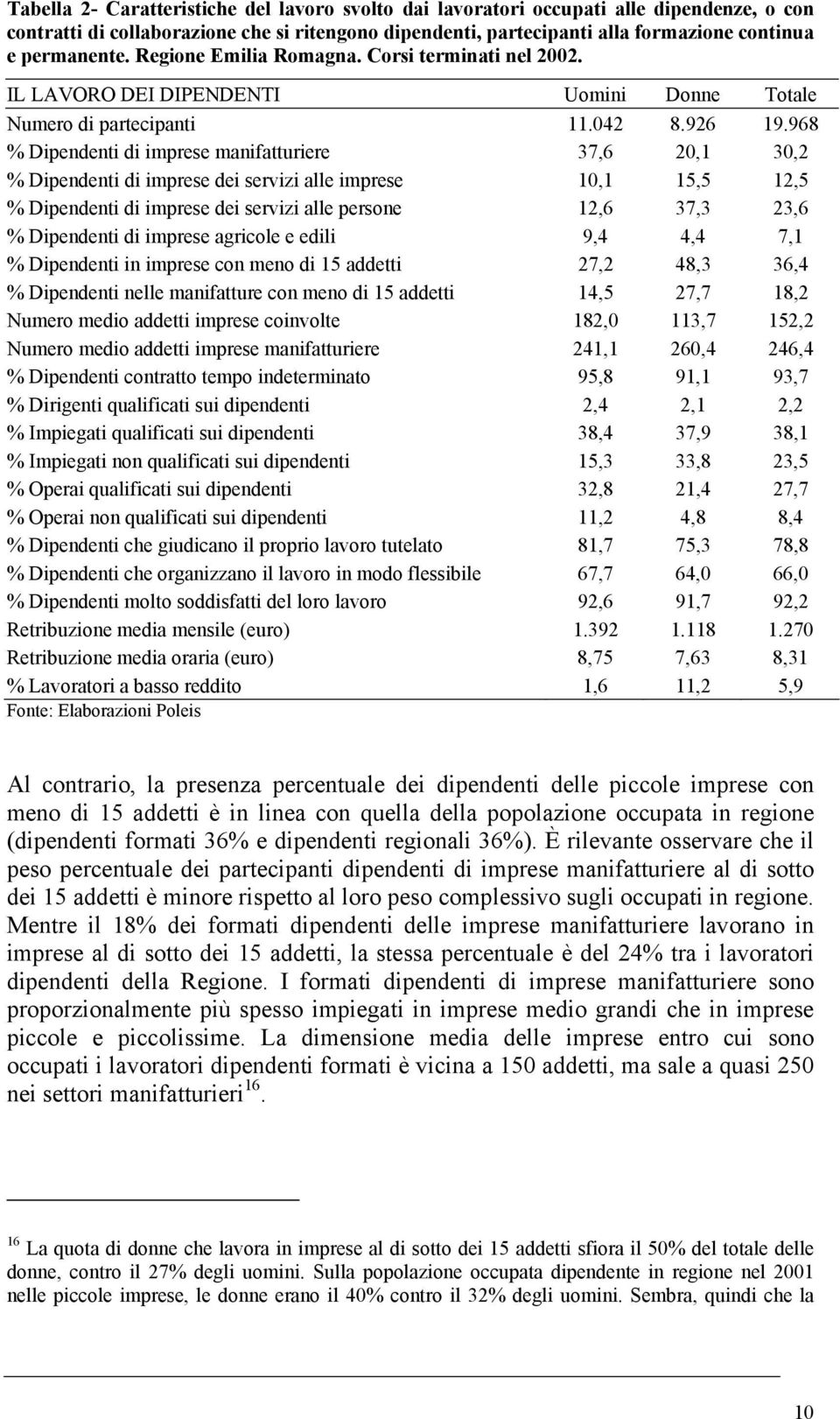 968 % Dipendenti di imprese manifatturiere 37,6 20,1 30,2 % Dipendenti di imprese dei servizi alle imprese 10,1 15,5 12,5 % Dipendenti di imprese dei servizi alle persone 12,6 37,3 23,6 % Dipendenti