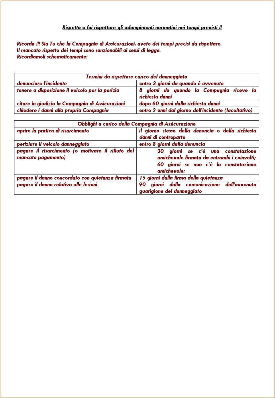 Ricordiamoli schematicamente: Termini da rispettare carico del danneggiato denunciare l incidente entro 3 giorni da quando è avvenuto tenere a disposizione il veicolo per la perizia 8 giorni da