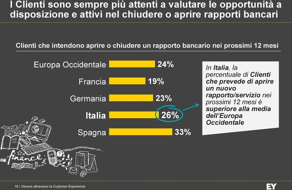 Germania Italia Spagna 24% 19% 23% 26% 33% In Italia, la percentuale di Clienti che prevede di aprire un nuovo