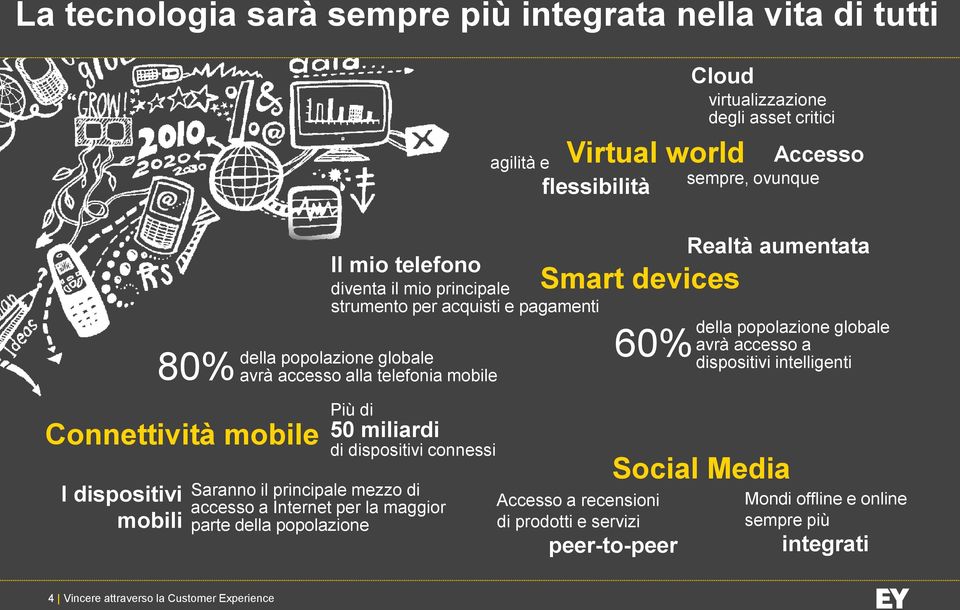 di dispositivi connessi Saranno il principale mezzo di accesso a Internet per la maggior parte della popolazione Smart devices 60% Accesso a recensioni di prodotti e servizi