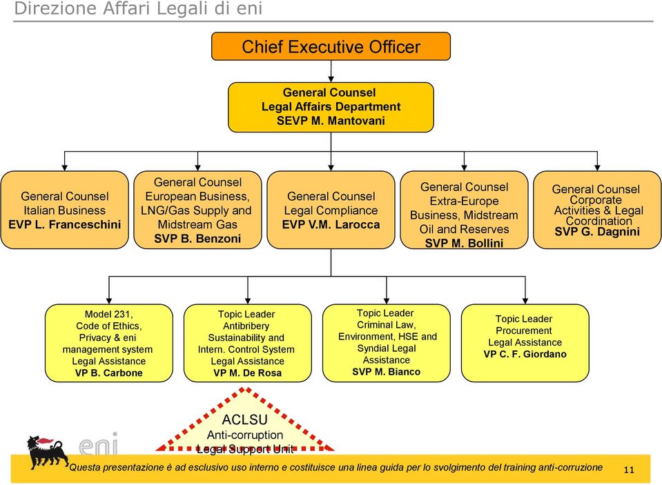 Bollini General Counsel Corporate Activities & Legal Coordination SVP G. Dagnini Model 231, Code of Ethics, Privacy & eni management system Legal Assistance VP B.