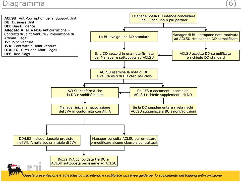 standard Esiti DD raccolti in una nota firmata dal Manager e sottoposta ad ACLSU Il Manager della BU intende concludere una JV con uno o più partner Manager di BU sottopone nota motivata ad ACLSU