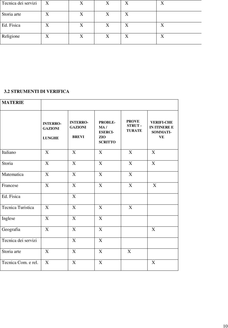 STRUT - TURATE VERIFI-CHE IN ITINERE E SOMMATI- VE Italiano X X X X X Storia X X X X X Matematica X X X X Francese X X X