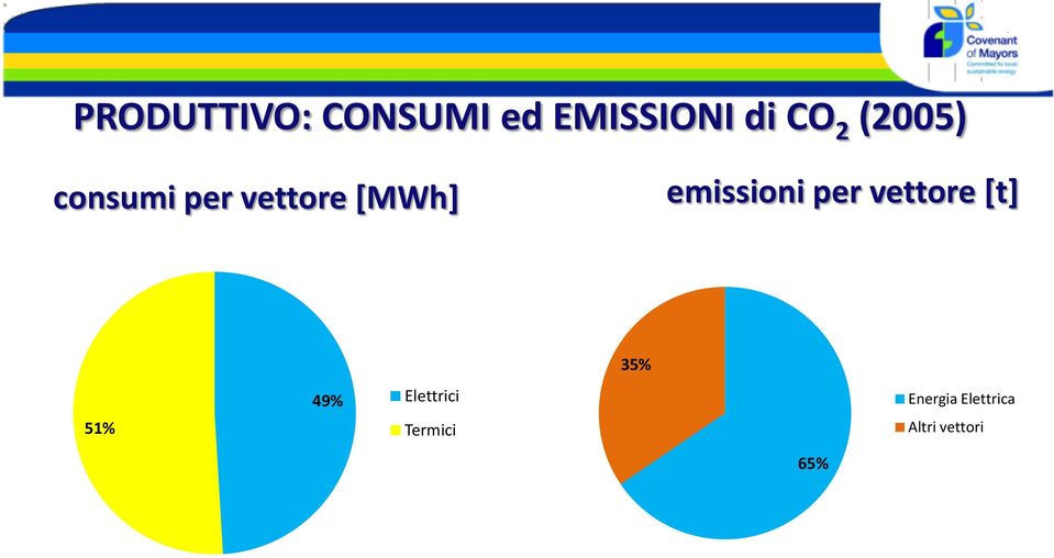 emissioni per vettore [t] 51% 49%