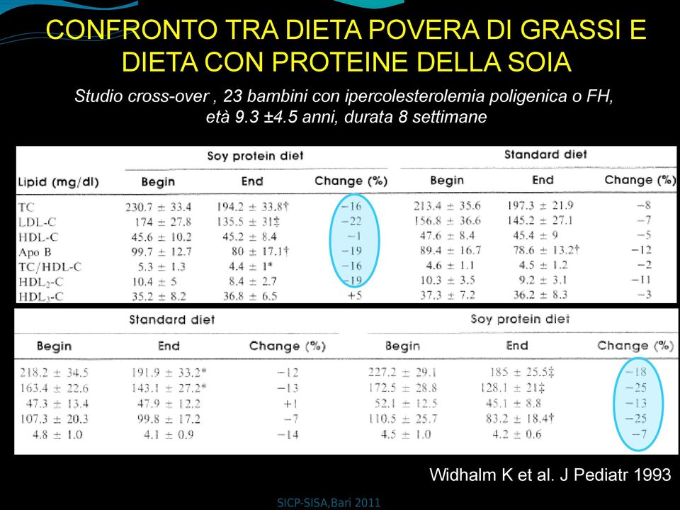 con ipercolesterolemia poligenica o FH, età 9.3 ±4.