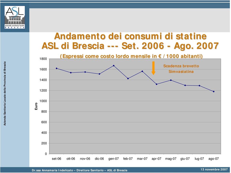 1600 1400 1200 1000 800 600 Scadenza brevetto Simvastatina 400 200 0