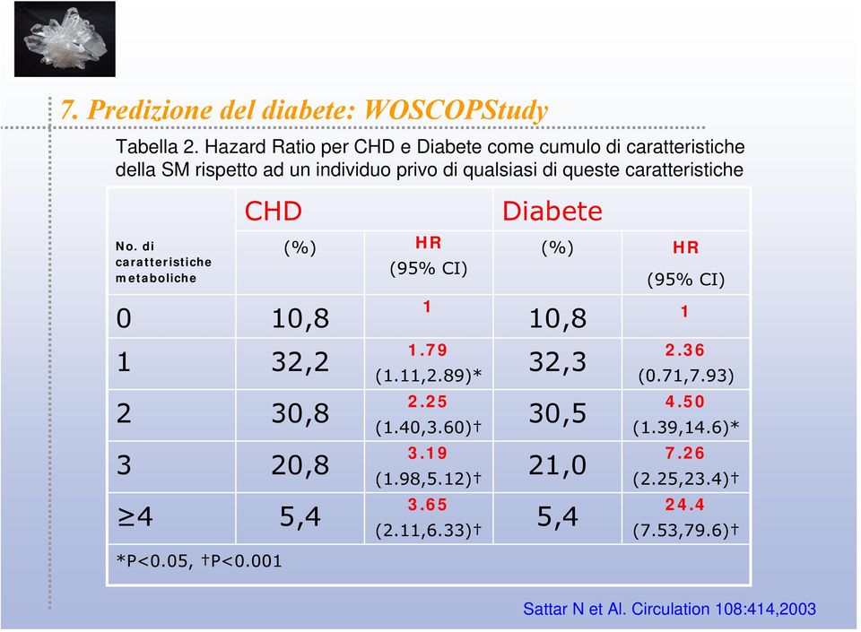 caratteristiche No. di caratteristiche metaboliche CHD 0 10,8 1 32,2 2 30,8 3 20,8 4 5,4 *P<0.05, P<0.