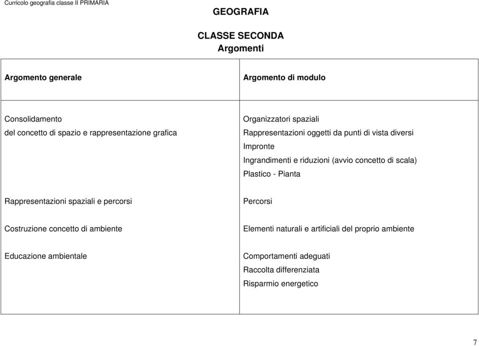 riduzioni (avvio concetto di scala) Plastico - Pianta Rappresentazioni spaziali e percorsi Percorsi Costruzione concetto di ambiente