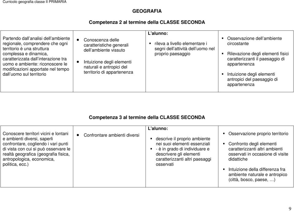 vissuto Intuizione degli elementi naturali e antropici del territorio di appartenenza : rileva a livello elementare i segni dell attività dell uomo nel proprio paesaggio Osservazione dell ambiente