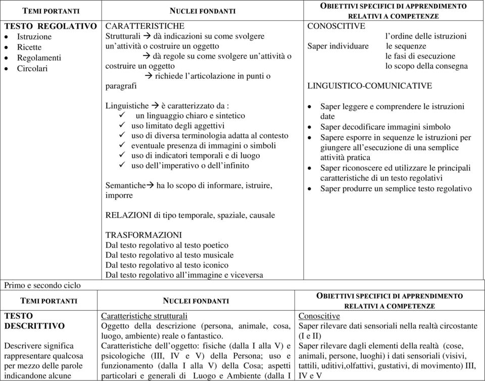 fasi di esecuzione lo scopo della consegna LINGUISTICO-COMUNICATIVE Linguistiche è caratterizzato da : un linguaggio chiaro e sintetico uso limitato degli aggettivi uso di diversa terminologia adatta