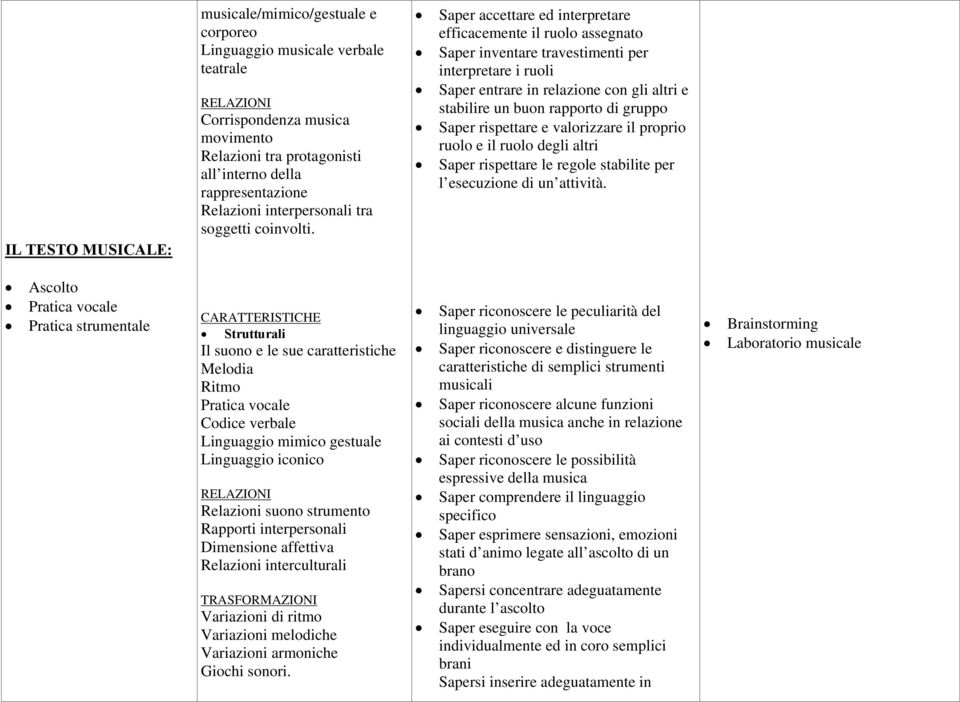 Saper accettare ed interpretare efficacemente il ruolo assegnato Saper inventare travestimenti per interpretare i ruoli Saper entrare in relazione con gli altri e stabilire un buon rapporto di gruppo