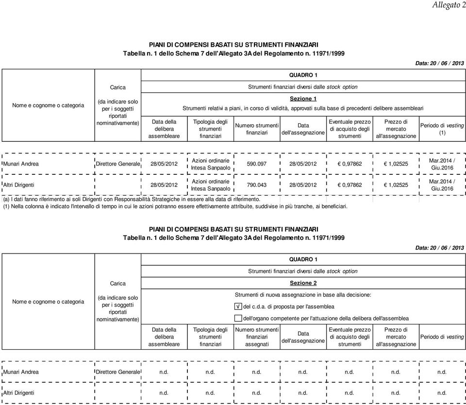 dalle stock option Sezione 1 Strumenti relativi a piani, in corso di validità, approvati sulla base di precedenti delibere assembleari Tipologia degli strumenti finanziari Numero strumenti finanziari