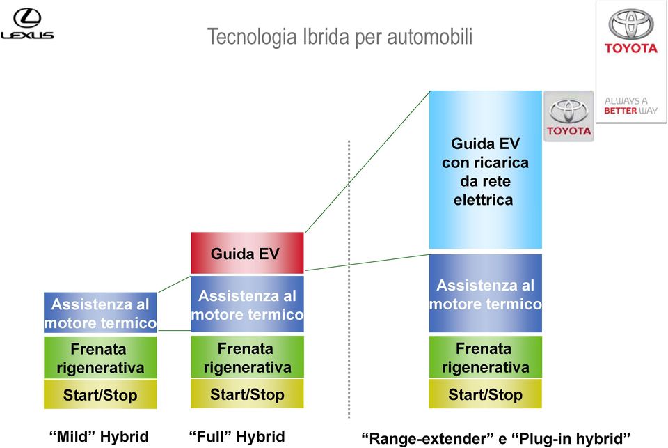 motore termico Frenata rigenerativa Start/Stop Assistenza al motore termico