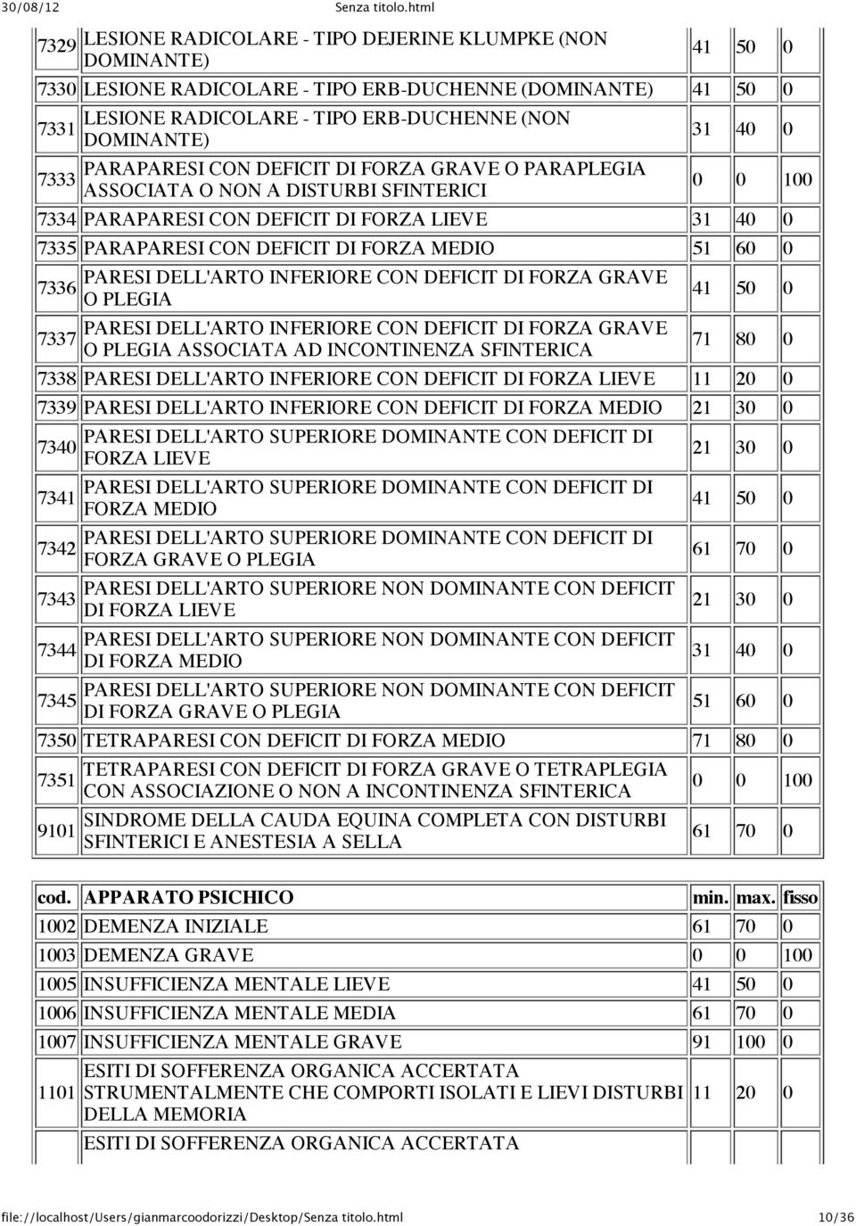 FORZA MEDIO 51 60 0 7336 7337 PARESI DELL'ARTO INFERIORE CON DEFICIT DI FORZA GRAVE O PLEGIA PARESI DELL'ARTO INFERIORE CON DEFICIT DI FORZA GRAVE O PLEGIA ASSOCIATA AD INCONTINENZA SFINTERICA 41 50