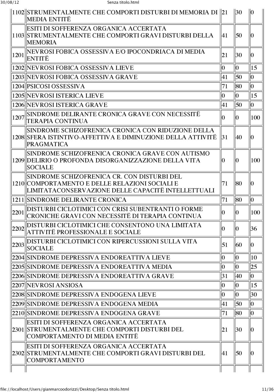 ISTERICA LIEVE 0 0 15 1206 NEVROSI ISTERICA GRAVE 41 50 0 1207 1208 1209 1210 SINDROME DELIRANTE CRONICA GRAVE CON NECESSITË TERAPIA CONTINUA SINDROME SCHIZOFRENICA CRONICA CON RIDUZIONE DELLA SFERA