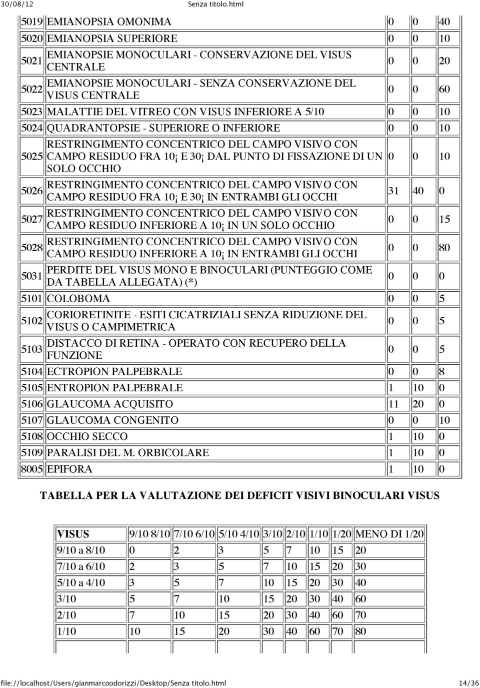 RESIDUO FRA 10 E 30 DAL PUNTO DI FISSAZIONE DI UN SOLO OCCHIO RESTRINGIMENTO CONCENTRICO DEL CAMPO VISIVO CON CAMPO RESIDUO FRA 10 E 30 IN ENTRAMBI GLI OCCHI RESTRINGIMENTO CONCENTRICO DEL CAMPO