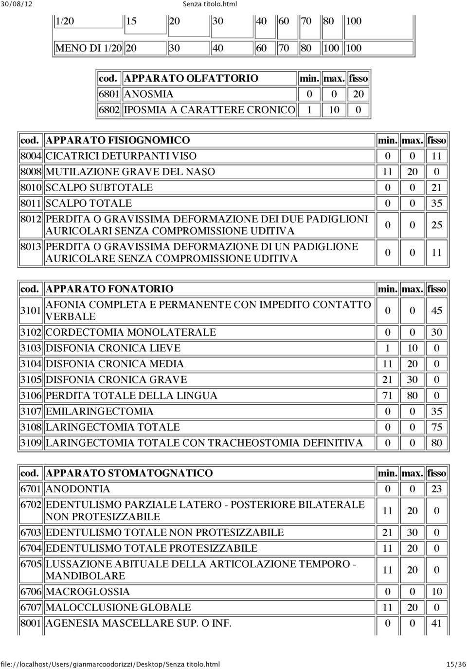 DUE PADIGLIONI AURICOLARI SENZA COMPROMISSIONE UDITIVA 8013 PERDITA O GRAVISSIMA DEFORMAZIONE DI UN PADIGLIONE AURICOLARE SENZA COMPROMISSIONE UDITIVA 0 0 25 0 0 11 cod.