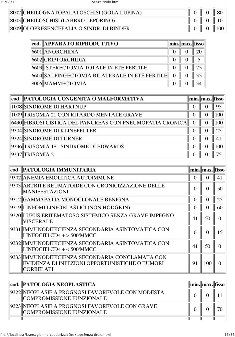 PATOLOGIA CONGENITA O MALFORMATIVA 1008 SINDROME DI HARTNUP 0 0 95 1009 TRISOMIA 21 CON RITARDO MENTALE GRAVE 0 0 100 6430 FIBROSI CISTICA DEL PANCREAS CON PNEUMOPATIA CRONICA 0 0 100 9304 SINDROME
