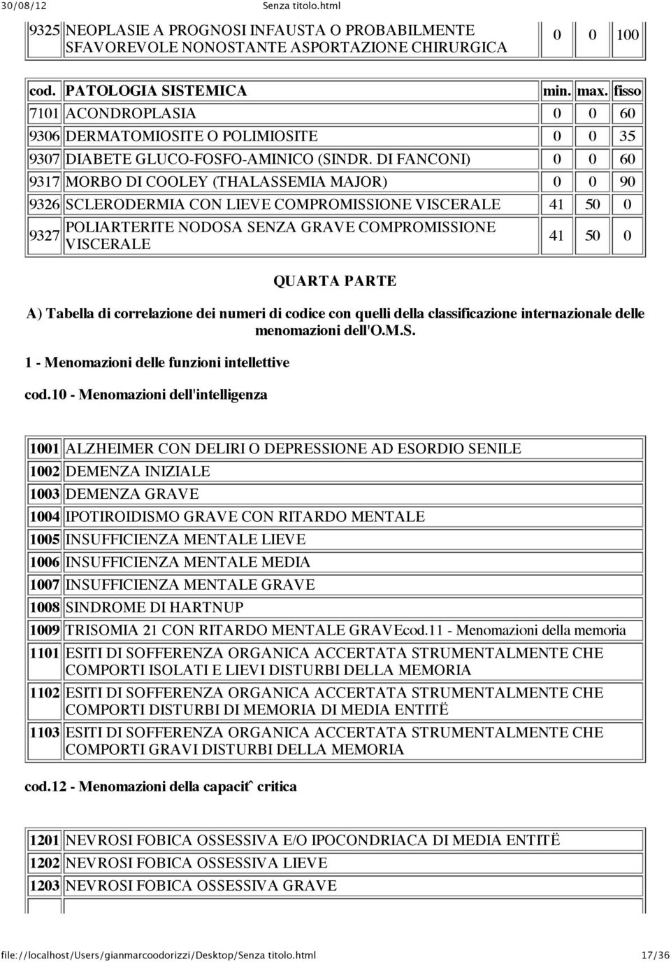 DI FANCONI) 0 0 60 9317 MORBO DI COOLEY (THALASSEMIA MAJOR) 0 0 90 9326 SCLERODERMIA CON LIEVE COMPROMISSIONE VISCERALE 41 50 0 9327 POLIARTERITE NODOSA SENZA GRAVE COMPROMISSIONE VISCERALE QUARTA